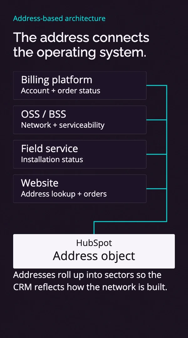 HubSpot architecture for an ISP with billing, OSS and BSS, and address-level serviceability