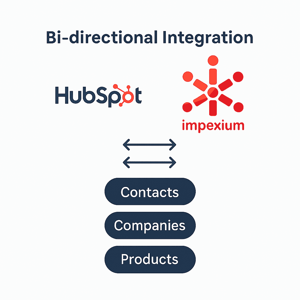 Bidirectional HubSpot and Impexium integration diagram showing contacts, companies, and products.