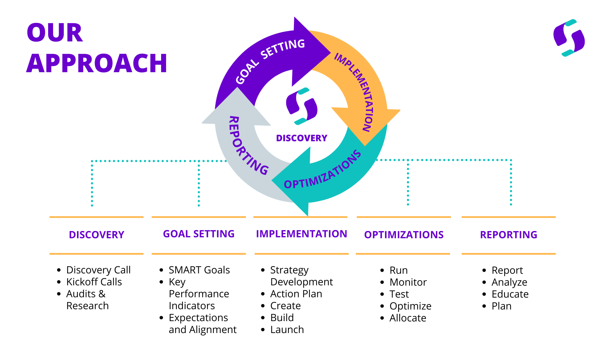 Second Mile process diagram covering discovery, goal setting, implementation, optimization, and reporting.